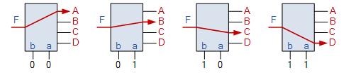 Demultiplexer Output Line Selection